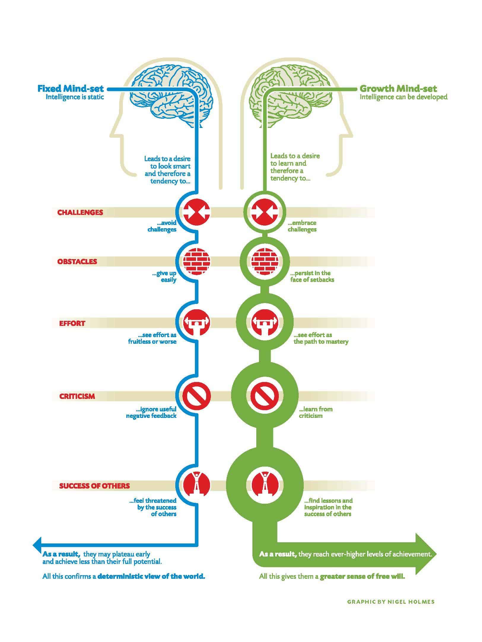 Nigel Holmes' Growth Mindset Summary