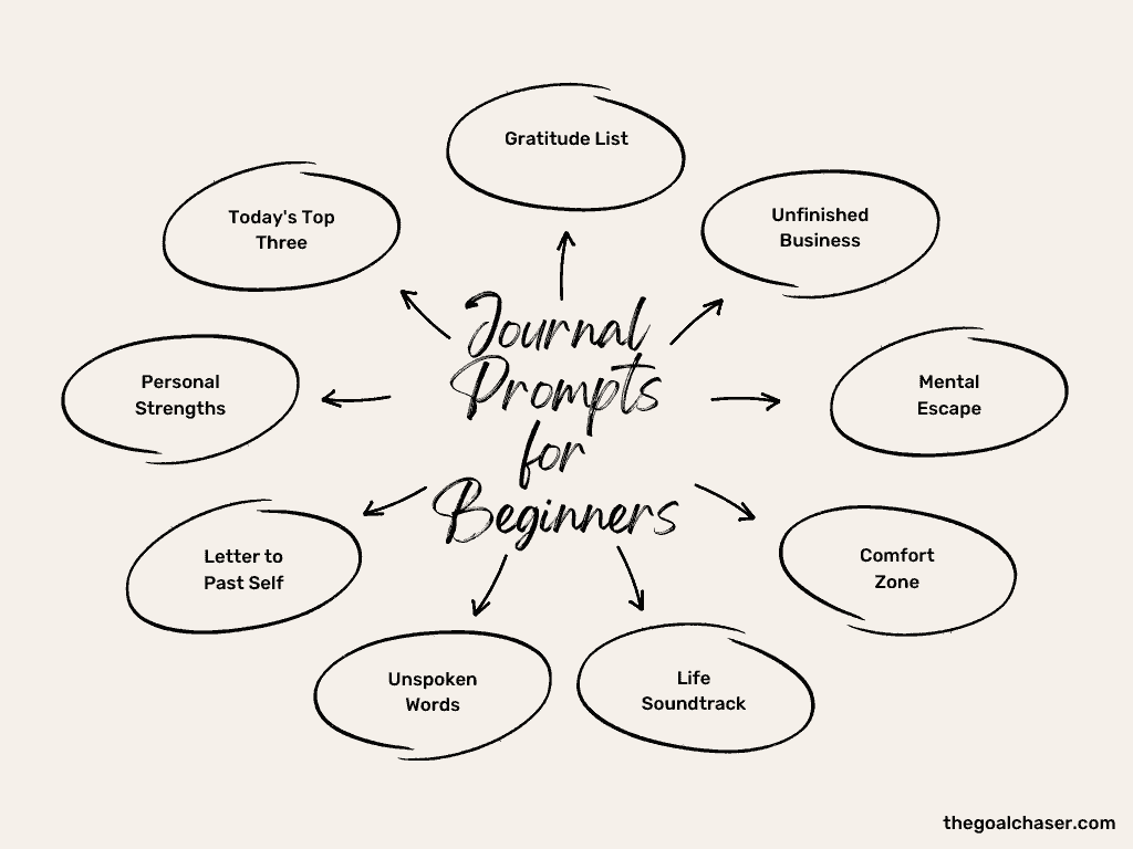 journal prompts for beginners mindmap